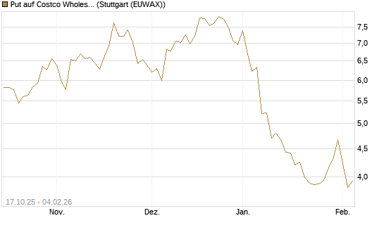Put auf Costco Wholesale [Morgan Stanley & Co. Int. plc] Chart