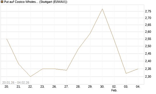 Put auf Costco Wholesale [Morgan Stanley & Co. Int. plc] Chart