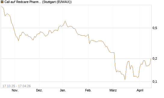 Call auf Redcare Pharmacy N.V.  [Morgan Stanley & Co. Int. plc] Chart