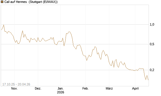 Call auf Hermes [Morgan Stanley & Co. Int. plc] Chart