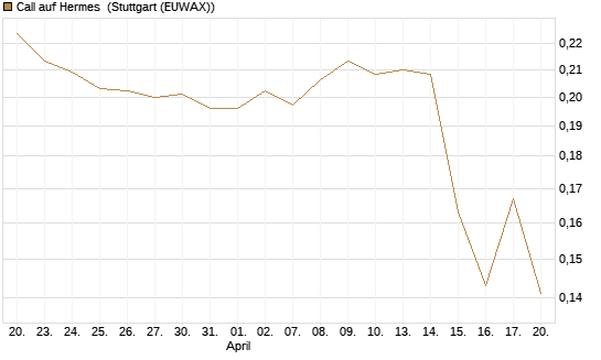 Call auf Hermes [Morgan Stanley & Co. Int. plc] Chart