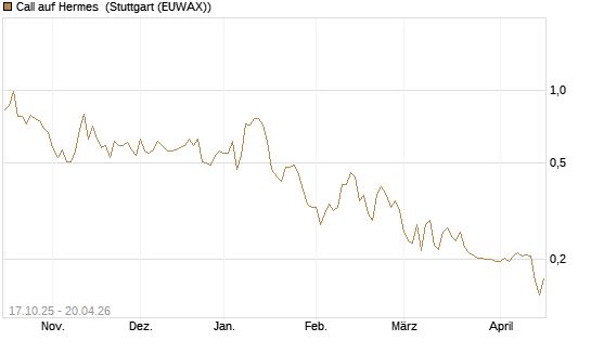 Call auf Hermes [Morgan Stanley & Co. Int. plc] Chart