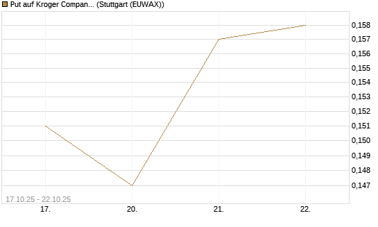 Put auf Kroger Company [Morgan Stanley & Co. Int. plc] Chart