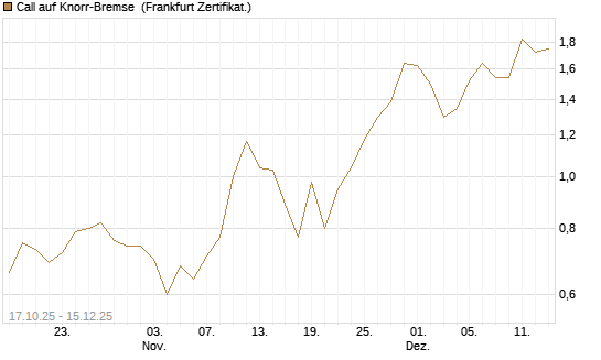 Call auf Knorr-Bremse [Société Générale Effekten GmbH] Chart
