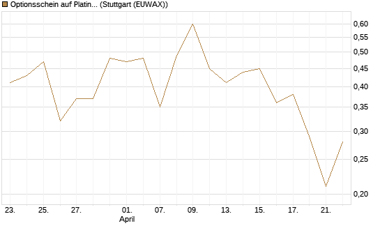 Optionsschein auf Platin [Goldman Sachs] Chart