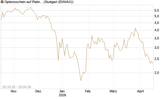 Optionsschein auf Platin [Goldman Sachs] Chart