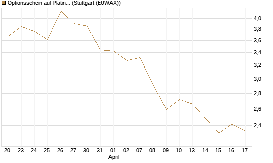 Optionsschein auf Platin [Goldman Sachs] Chart