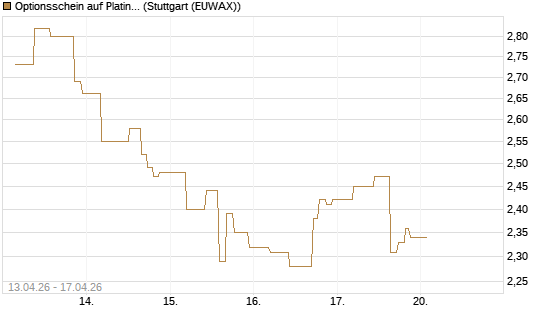 Optionsschein auf Platin [Goldman Sachs] Chart