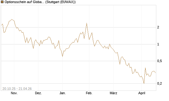 Optionsschein auf Global X Uranium ETF [Goldman Sachs Bank Europe SE] Chart