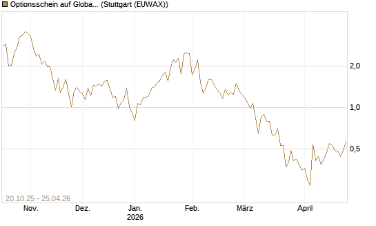 Optionsschein auf Global X Uranium ETF [Goldman Sachs Bank Europe SE] Chart