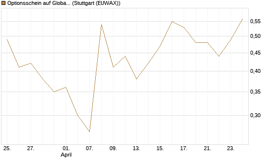 Optionsschein auf Global X Uranium ETF [Goldman Sachs Bank Europe SE] Chart