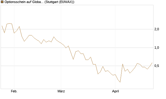 Optionsschein auf Global X Uranium ETF [Goldman Sachs Bank Europe SE] Chart