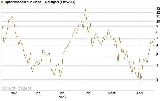 Optionsschein auf Global X Uranium ETF [Goldman Sachs Bank Europe SE] Chart