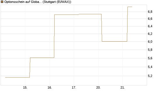 Optionsschein auf Global X Uranium ETF [Goldman Sachs Bank Europe SE] Chart