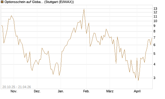Optionsschein auf Global X Uranium ETF [Goldman Sachs Bank Europe SE] Chart