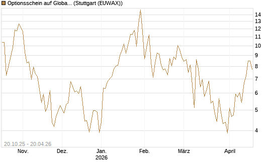 Optionsschein auf Global X Uranium ETF [Goldman Sachs Bank Europe SE] Chart