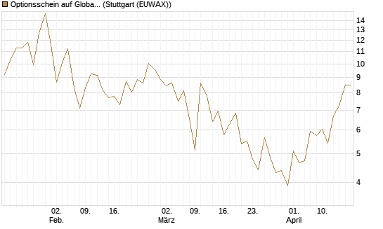 Optionsschein auf Global X Uranium ETF [Goldman Sachs Bank Europe SE] Chart