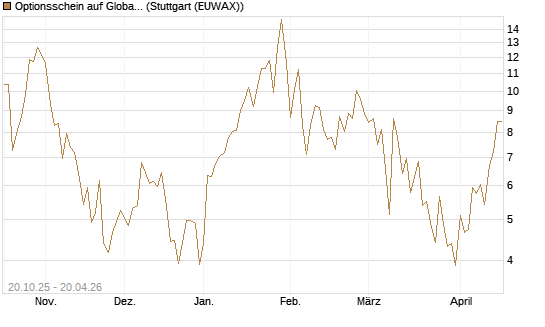 Optionsschein auf Global X Uranium ETF [Goldman Sachs Bank Europe SE] Chart