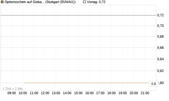 Optionsschein auf Global X Uranium ETF [Goldman Sachs Bank Europe SE] Chart