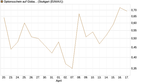 Optionsschein auf Global X Uranium ETF [Goldman Sachs Bank Europe SE] Chart
