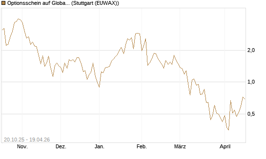 Optionsschein auf Global X Uranium ETF [Goldman Sachs Bank Europe SE] Chart