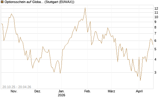 Optionsschein auf Global X Uranium ETF [Goldman Sachs Bank Europe SE] Chart
