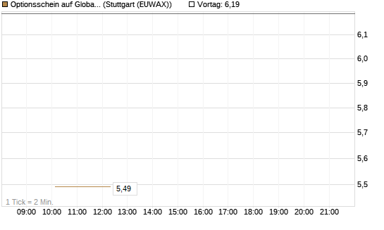 Optionsschein auf Global X Uranium ETF [Goldman Sachs Bank Europe SE] Chart