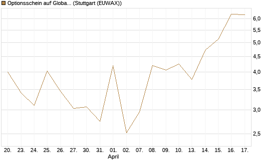 Optionsschein auf Global X Uranium ETF [Goldman Sachs Bank Europe SE] Chart