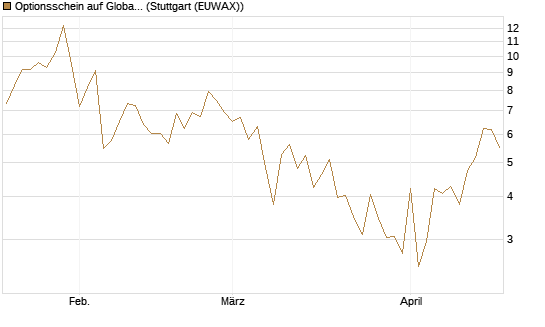 Optionsschein auf Global X Uranium ETF [Goldman Sachs Bank Europe SE] Chart