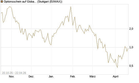 Optionsschein auf Global X Uranium ETF [Goldman Sachs Bank Europe SE] Chart