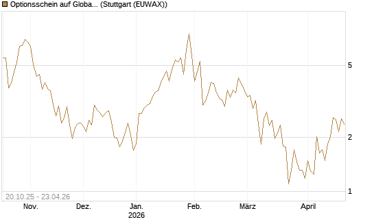 Optionsschein auf Global X Uranium ETF [Goldman Sachs Bank Europe SE] Chart