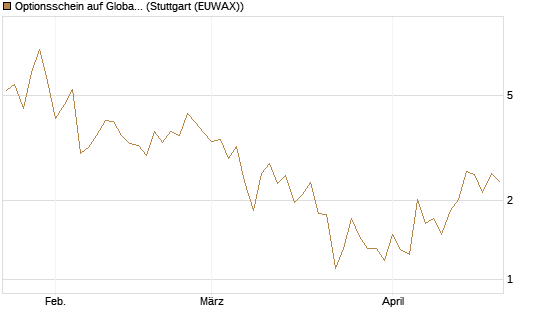 Optionsschein auf Global X Uranium ETF [Goldman Sachs Bank Europe SE] Chart