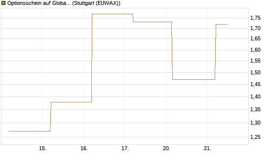 Optionsschein auf Global X Uranium ETF [Goldman Sachs Bank Europe SE] Chart