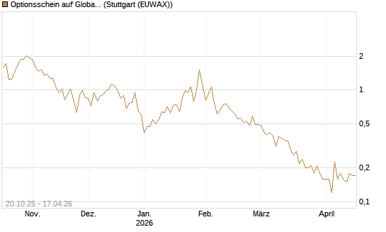 Optionsschein auf Global X Uranium ETF [Goldman Sachs Bank Europe SE] Chart