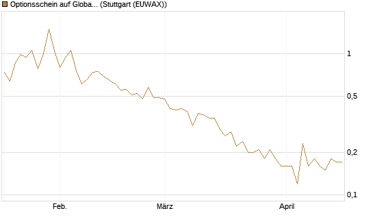 Optionsschein auf Global X Uranium ETF [Goldman Sachs Bank Europe SE] Chart