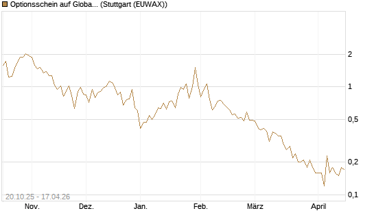 Optionsschein auf Global X Uranium ETF [Goldman Sachs Bank Europe SE] Chart