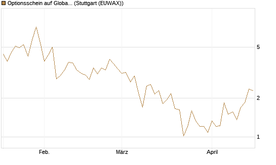 Optionsschein auf Global X Uranium ETF [Goldman Sachs Bank Europe SE] Chart