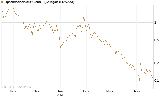 Optionsschein auf Global X Uranium ETF [Goldman Sachs Bank Europe SE] Chart