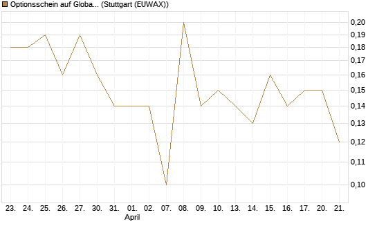 Optionsschein auf Global X Uranium ETF [Goldman Sachs Bank Europe SE] Chart
