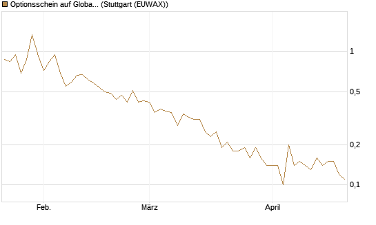 Optionsschein auf Global X Uranium ETF [Goldman Sachs Bank Europe SE] Chart