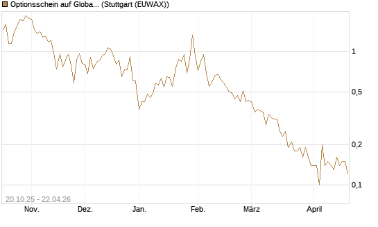 Optionsschein auf Global X Uranium ETF [Goldman Sachs Bank Europe SE] Chart