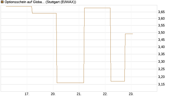 Optionsschein auf Global X Uranium ETF [Goldman Sachs Bank Europe SE] Chart