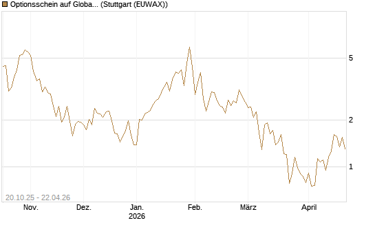 Optionsschein auf Global X Uranium ETF [Goldman Sachs Bank Europe SE] Chart