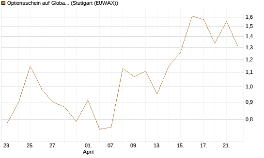 Optionsschein auf Global X Uranium ETF [Goldman Sachs Bank Europe SE] Chart