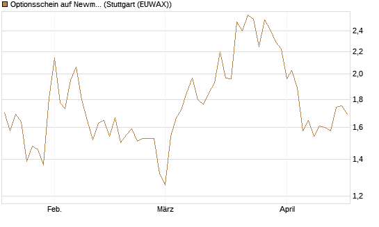 Optionsschein auf Newmont [Goldman Sachs Bank Europe SE] Chart