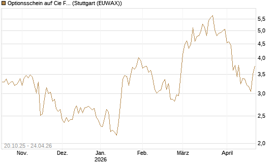 Optionsschein auf Cie Financiere Richemont [Goldman Sachs Bank Europe SE] Chart