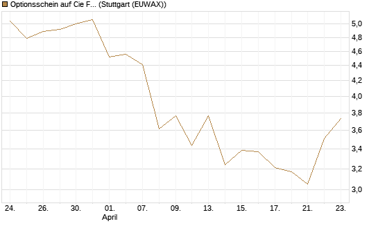 Optionsschein auf Cie Financiere Richemont [Goldman Sachs Bank Europe SE] Chart