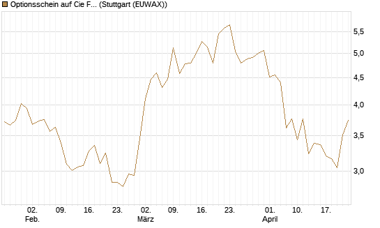 Optionsschein auf Cie Financiere Richemont [Goldman Sachs Bank Europe SE] Chart