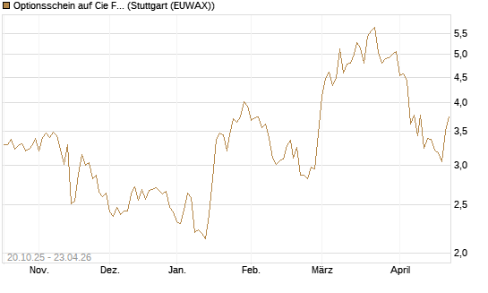 Optionsschein auf Cie Financiere Richemont [Goldman Sachs Bank Europe SE] Chart