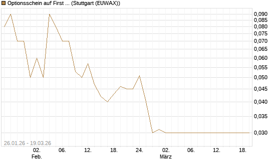 Optionsschein auf First Solar [Goldman Sachs Bank Europe SE] Chart